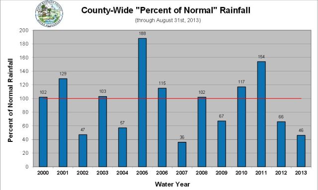 Santa Barbara County Rain Totals