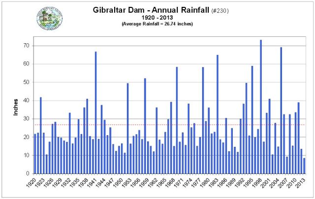 Santa Barbara Gibralatr Reservoir Historic Rainfall Graph